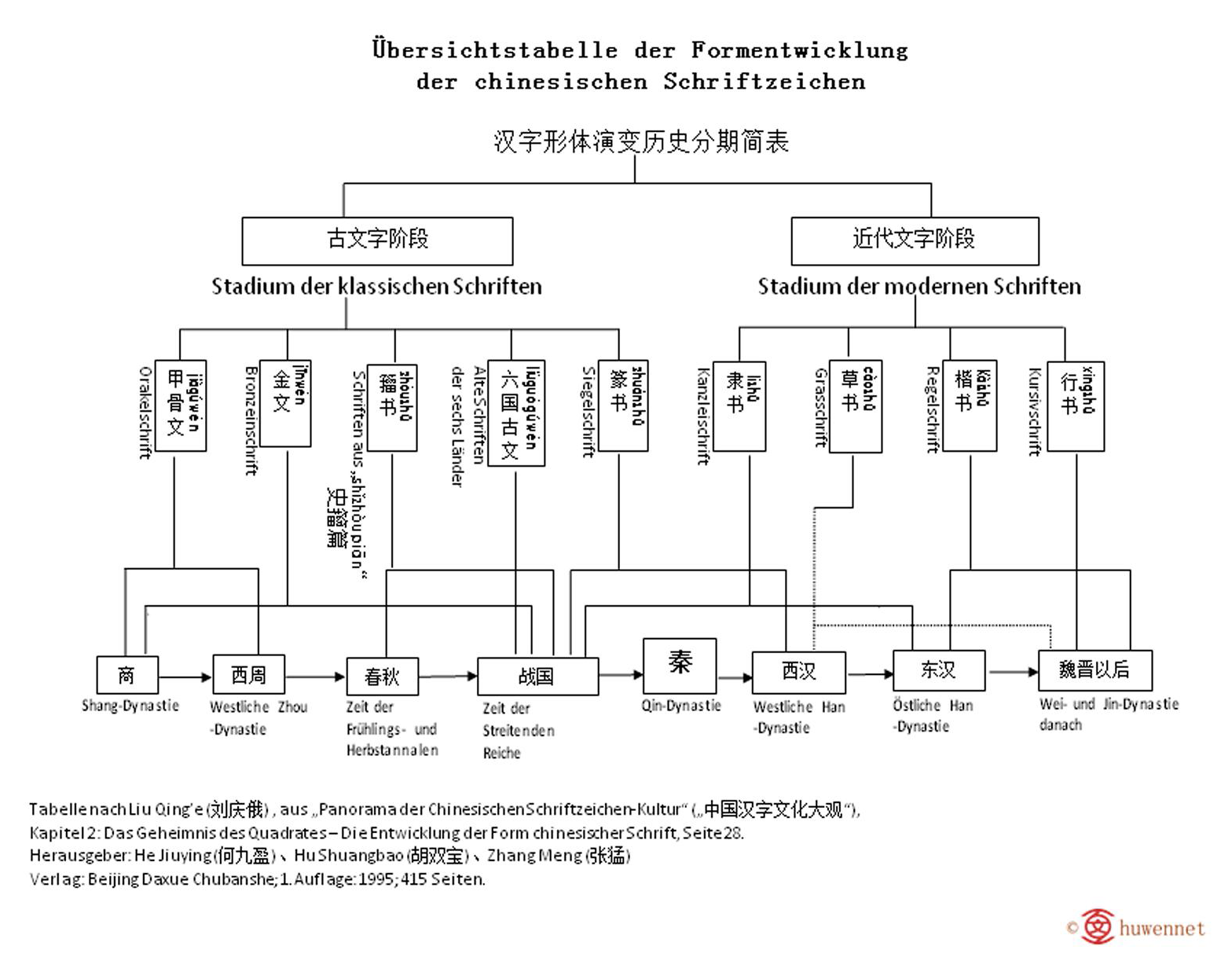 Das Bild zeigt eine Übersicht über die Geschichte der chinesischen Schriftzeichen